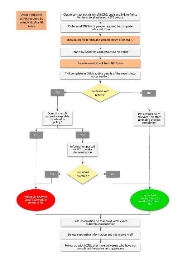 Tennis NZ Police Vetting Process